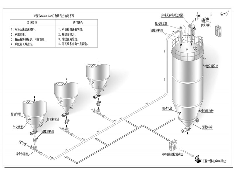節(jié)后復(fù)工氣力輸送系統(tǒng)開機(jī)注意事項(xiàng)